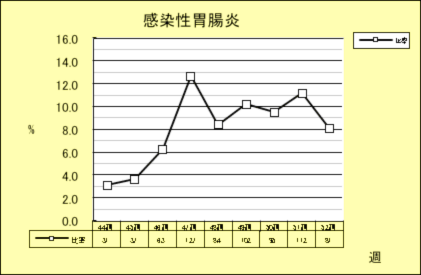 感染性胃腸炎