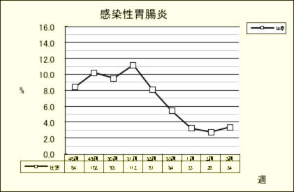 感染性胃腸炎