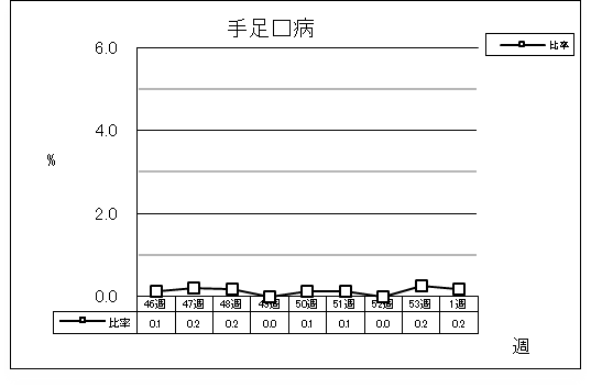 手足口病