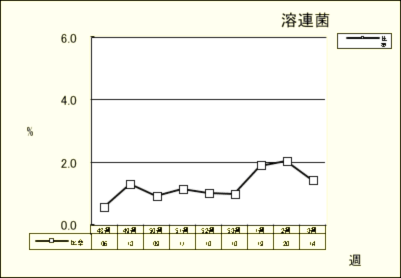 溶連菌