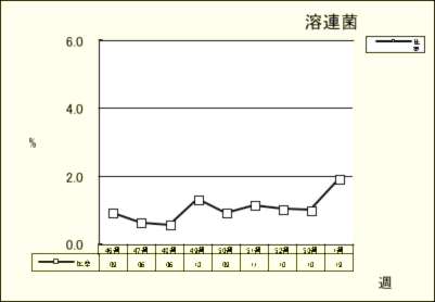 溶連菌