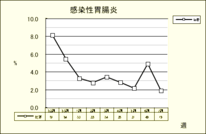 感染性胃腸炎