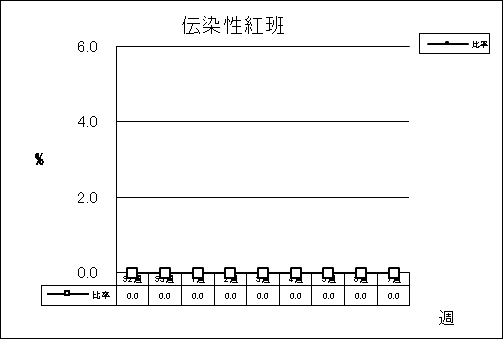 伝染性紅班