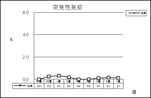 突発性発疹