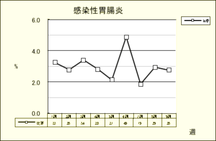 感染性胃腸炎