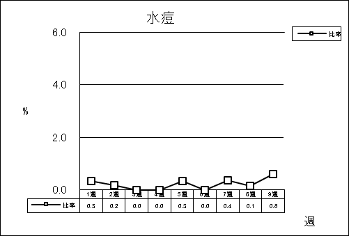 水痘