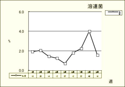 溶連菌