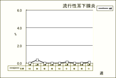 流行性耳下腺炎