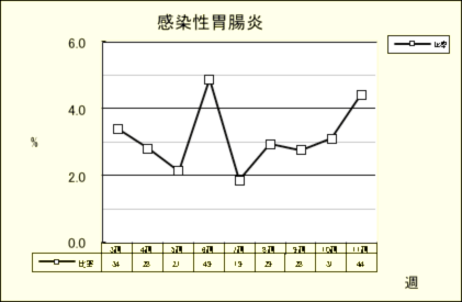 感染性胃腸炎