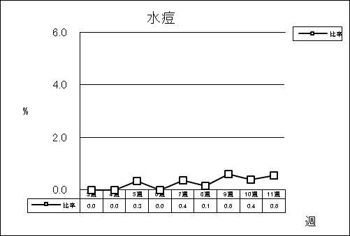 水痘