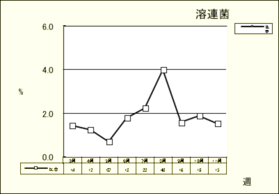 溶連菌