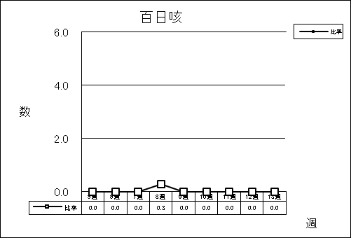 百日咳