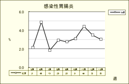 感染性胃腸炎