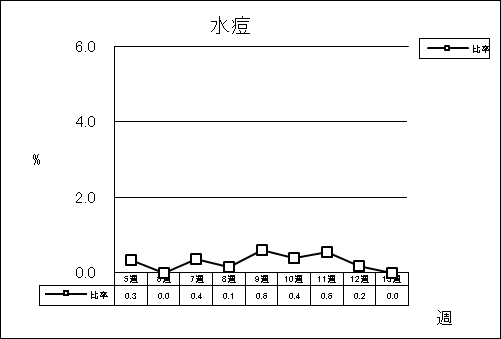 水痘