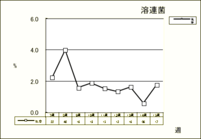 溶連菌