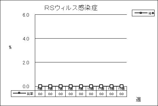 RSウイルス感染症