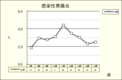 感染性胃腸炎