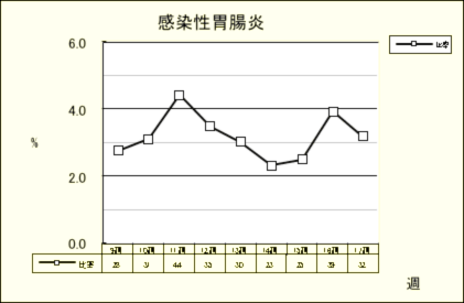 感染性胃腸炎