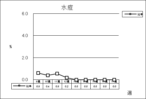 水痘