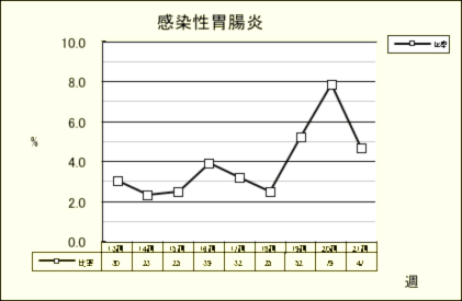 感染性胃腸炎