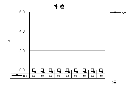 水痘