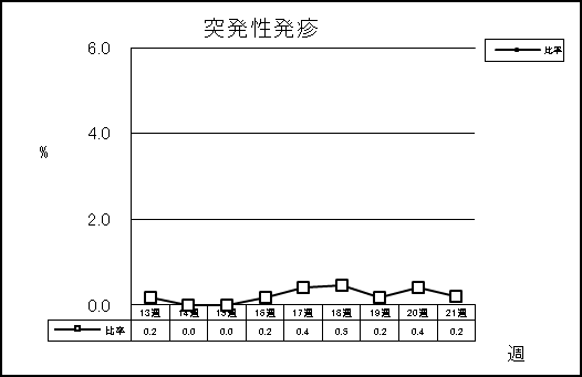 突発性発疹