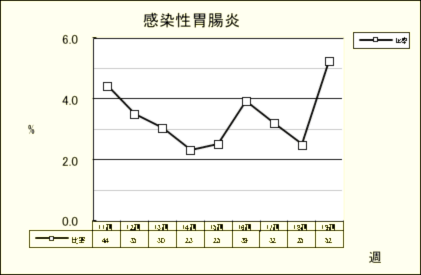 感染性胃腸炎