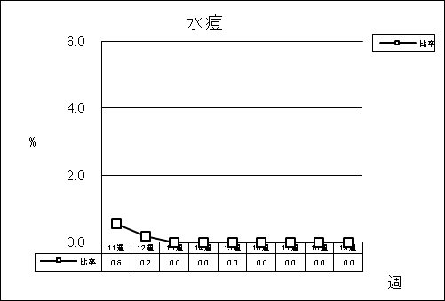 水痘