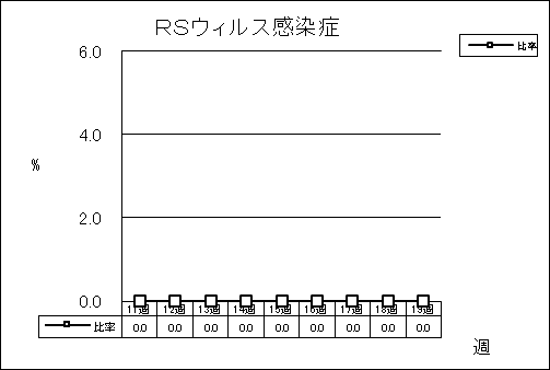 RSウイルス感染症