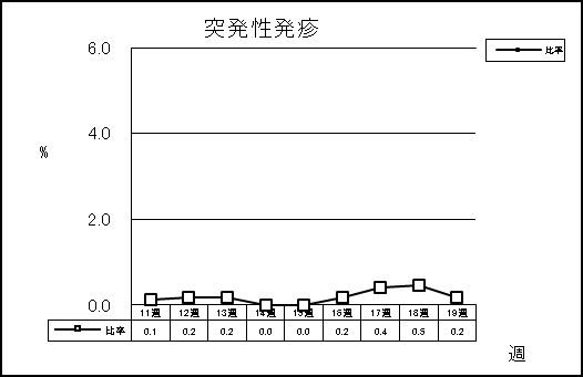 突発性発疹