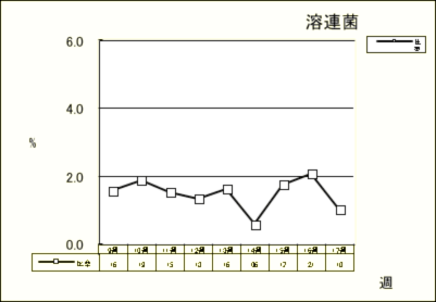 溶連菌