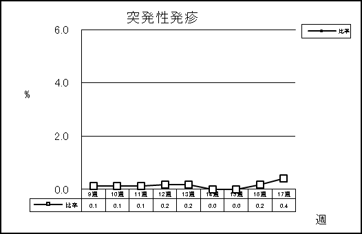 突発性発疹