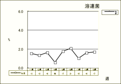 溶連菌