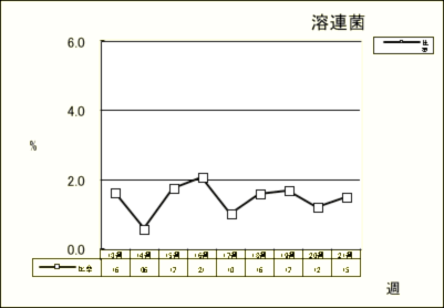 溶連菌