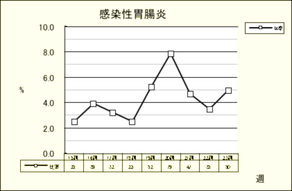 感染性胃腸炎