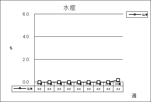 水痘