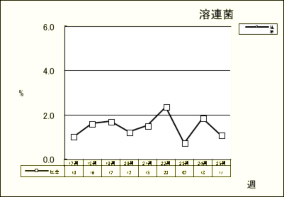 溶連菌