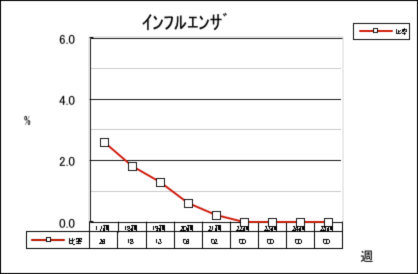 インフルエンザ