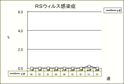 RSウイルス感染症