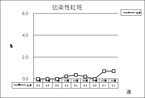 伝染性紅班