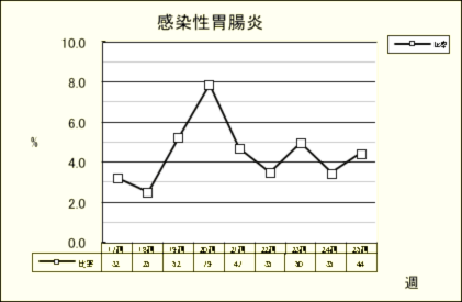 感染性胃腸炎