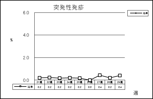 突発性発疹