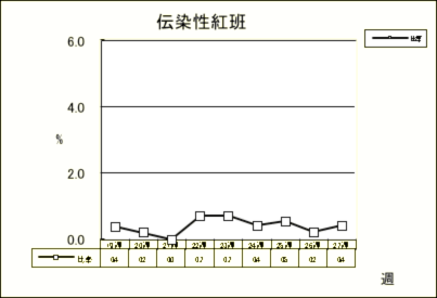 伝染性紅班