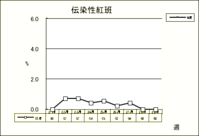 伝染性紅班