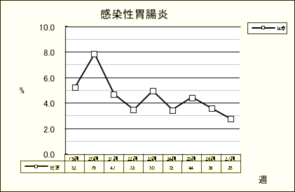 感染性胃腸炎