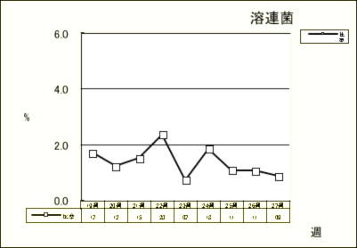 溶連菌