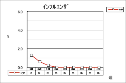 インフルエンザ