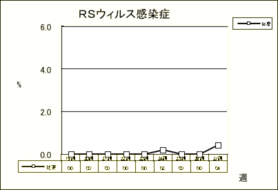 RSウイルス感染症