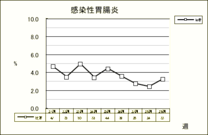 感染性胃腸炎