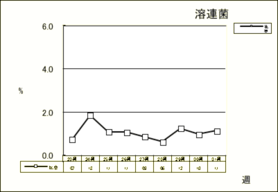 溶連菌